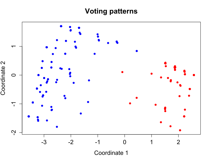 House of representatives voting patterns visualization