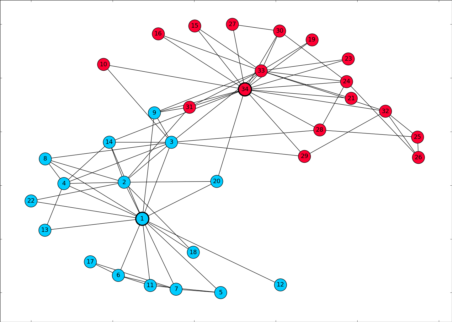 Graph data. Графы в социальных сетях. Network Analysis. Graph художник. Social Network Analysis.