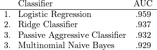 \begin{array}[t]{llc}
& \text{Classifier} & \text{AUC}\\
\hline
1. & \text{Logistic Regression} & .959\\
2. & \text{Ridge Classifier} & .937 \\
3. & \text{Passive Aggressive Classifier} & .932 \\
3. & \text{Multinomial Naive Bayes}& .929
\end{array}
