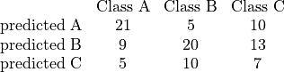 \begin{array}[t]{cccc}
                   &  \text{Class A} & \text{Class B}& \text{Class C}\\
\text{predicted A} & 21              & 5             &    10           \\
\text{predicted B} & 9              & 20            &    13           \\
\text{predicted C} & 5              &  10             &   7              \\
\end{array}