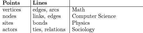 \begin{array}[t]{p{.75in}|p{1in}|p{2in}}
{\bf Points} & {\bf Lines}\\
\hline
vertices & edges, arcs & Math \\
nodes  & links, edges  & Computer Science\\
sites & bonds & Physics \\
actors & ties, relations & Sociology\\
\end{array}