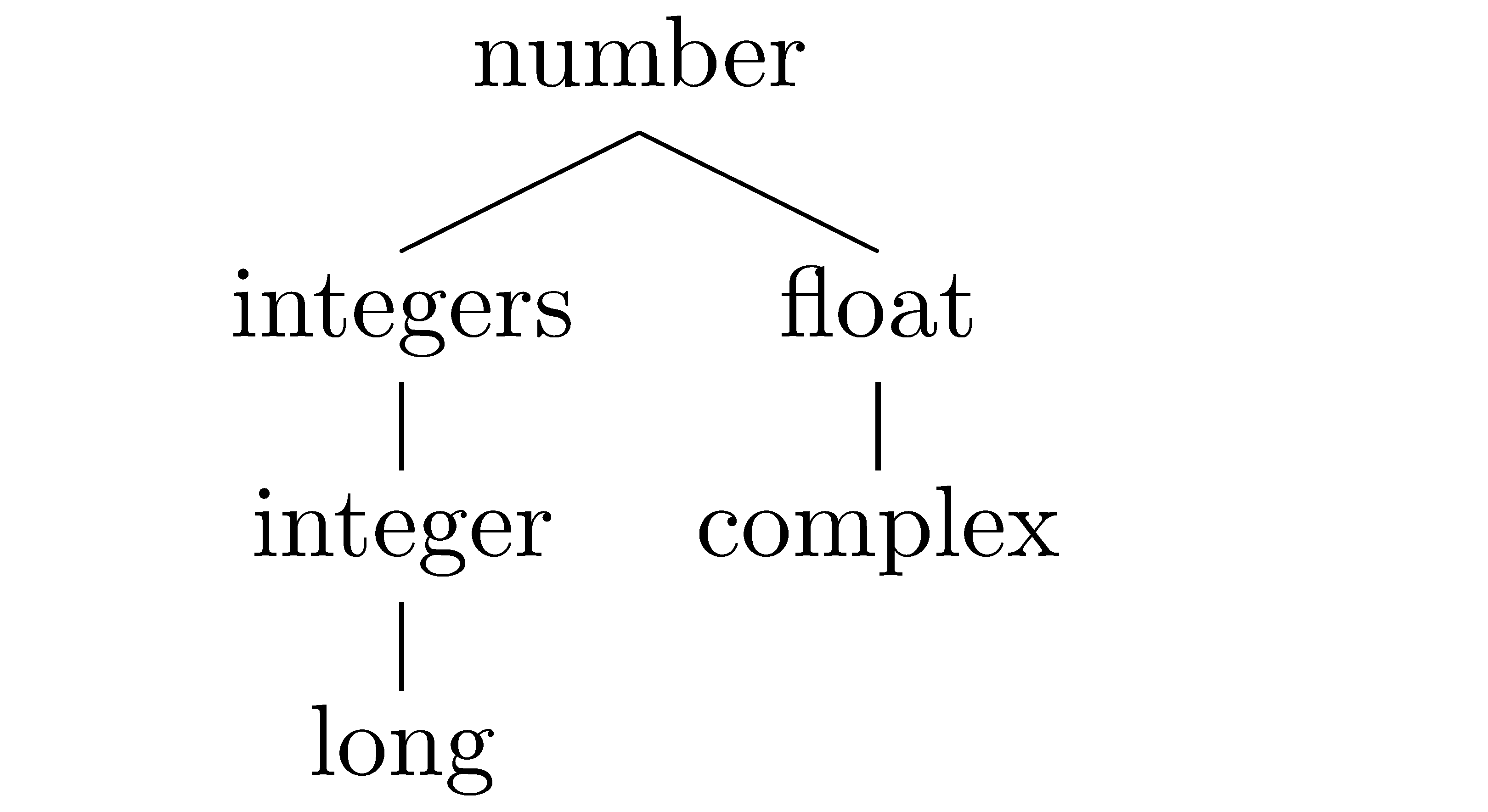 Python type tree